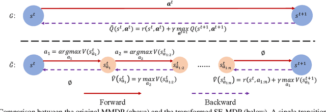Figure 1 for ACE: Cooperative Multi-agent Q-learning with Bidirectional Action-Dependency