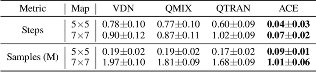 Figure 2 for ACE: Cooperative Multi-agent Q-learning with Bidirectional Action-Dependency