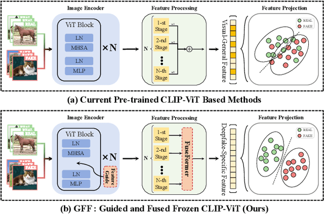 Figure 1 for Guided and Fused: Efficient Frozen CLIP-ViT with Feature Guidance and Multi-Stage Feature Fusion for Generalizable Deepfake Detection