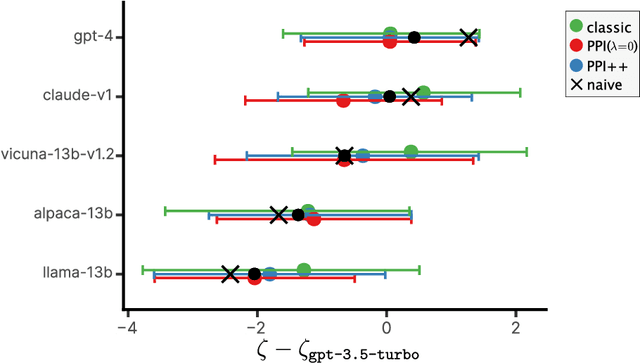 Figure 3 for AutoEval Done Right: Using Synthetic Data for Model Evaluation