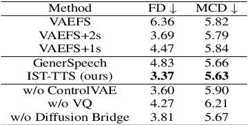 Figure 2 for Interpretable Style Transfer for Text-to-Speech with ControlVAE and Diffusion Bridge