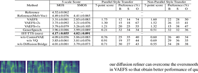 Figure 3 for Interpretable Style Transfer for Text-to-Speech with ControlVAE and Diffusion Bridge