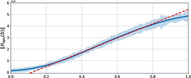 Figure 3 for Signal processing with optical quadratic random sketches