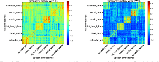 Figure 3 for CWCL: Cross-Modal Transfer with Continuously Weighted Contrastive Loss
