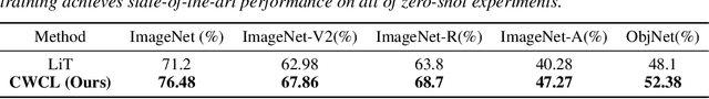 Figure 4 for CWCL: Cross-Modal Transfer with Continuously Weighted Contrastive Loss