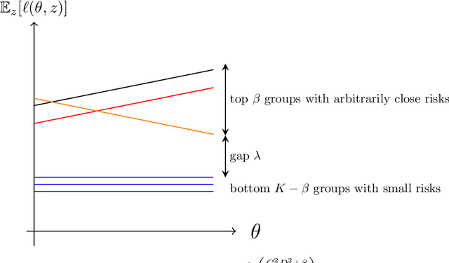 Figure 3 for Beyond Minimax Rates in Group Distributionally Robust Optimization via a Novel Notion of Sparsity