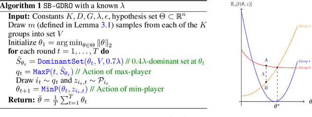 Figure 2 for Beyond Minimax Rates in Group Distributionally Robust Optimization via a Novel Notion of Sparsity