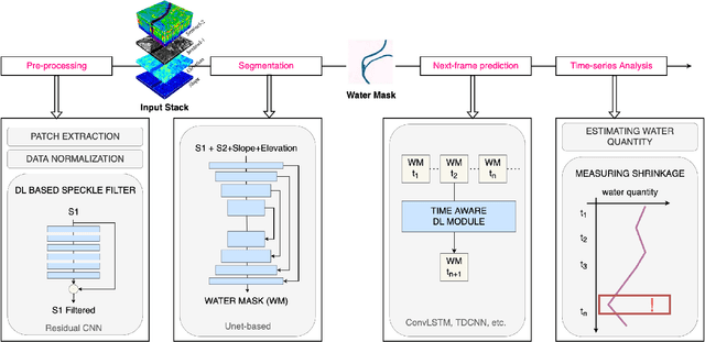Figure 2 for SEN12-WATER: A New Dataset for Hydrological Applications and its Benchmarking