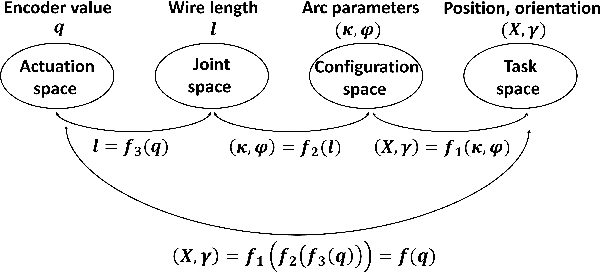 Figure 4 for A Data-Driven Model with Hysteresis Compensation for I2RIS Robot