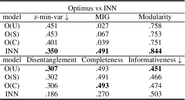 Figure 3 for Learning Disentangled Semantic Spaces of Explanations via Invertible Neural Networks