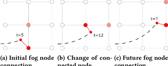 Figure 3 for Predicting Temporal Aspects of Movement for Predictive Replication in Fog Environments