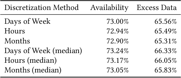 Figure 2 for Predicting Temporal Aspects of Movement for Predictive Replication in Fog Environments