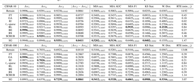 Figure 1 for Adversarial Machine Unlearning