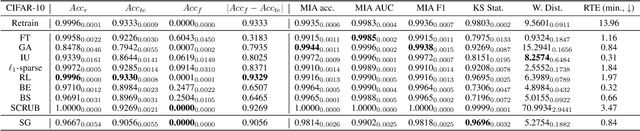 Figure 3 for Adversarial Machine Unlearning
