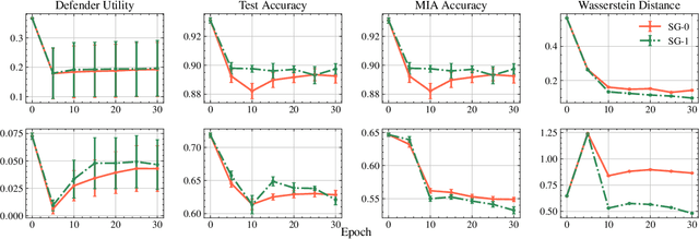 Figure 2 for Adversarial Machine Unlearning