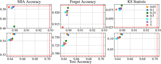 Figure 4 for Adversarial Machine Unlearning