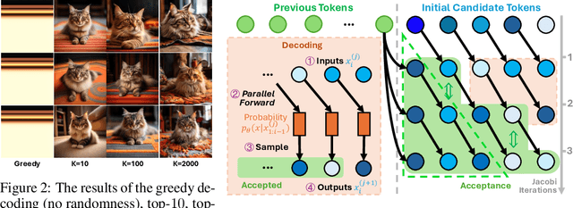 Figure 2 for Accelerating Auto-regressive Text-to-Image Generation with Training-free Speculative Jacobi Decoding