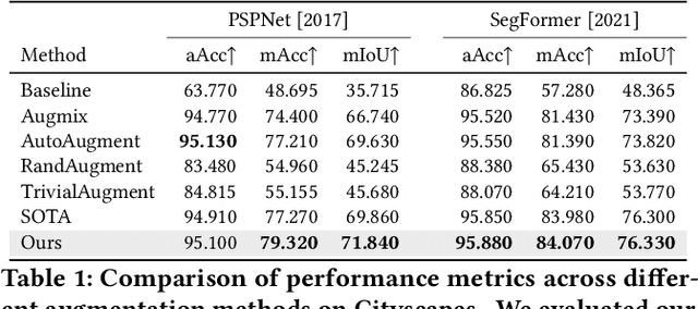 Figure 2 for Sensitivity-Informed Augmentation for Robust Segmentation