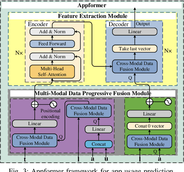 Figure 3 for Appformer: A Novel Framework for Mobile App Usage Prediction Leveraging Progressive Multi-Modal Data Fusion and Feature Extraction