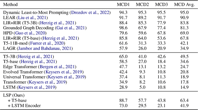 Figure 2 for Laziness Is a Virtue When It Comes to Compositionality in Neural Semantic Parsing