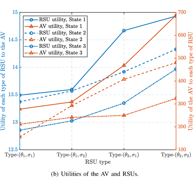 Figure 2 for Generative Diffusion-based Contract Design for Efficient AI Twins Migration in Vehicular Embodied AI Networks