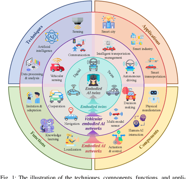 Figure 1 for Generative Diffusion-based Contract Design for Efficient AI Twins Migration in Vehicular Embodied AI Networks