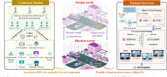 Figure 3 for Generative Diffusion-based Contract Design for Efficient AI Twins Migration in Vehicular Embodied AI Networks