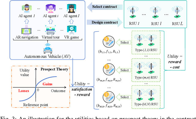 Figure 4 for Generative Diffusion-based Contract Design for Efficient AI Twins Migration in Vehicular Embodied AI Networks