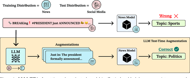 Figure 1 for Improving Black-box Robustness with In-Context Rewriting