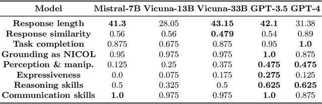 Figure 2 for When Robots Get Chatty: Grounding Multimodal Human-Robot Conversation and Collaboration