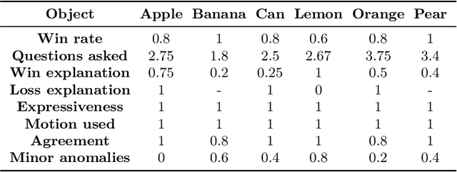 Figure 4 for When Robots Get Chatty: Grounding Multimodal Human-Robot Conversation and Collaboration