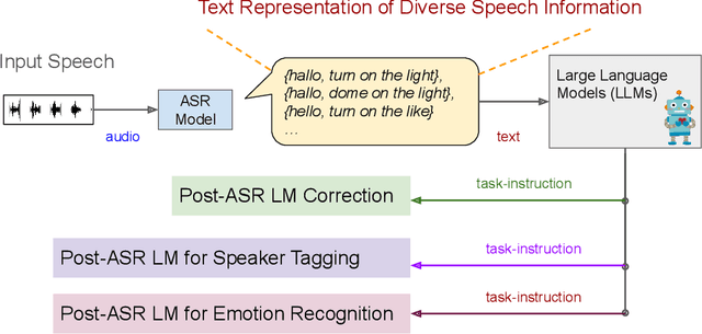 Figure 1 for Large Language Model Based Generative Error Correction: A Challenge and Baselines for Speech Recognition, Speaker Tagging, and Emotion Recognition