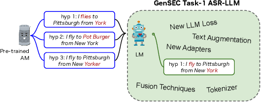 Figure 3 for Large Language Model Based Generative Error Correction: A Challenge and Baselines for Speech Recognition, Speaker Tagging, and Emotion Recognition