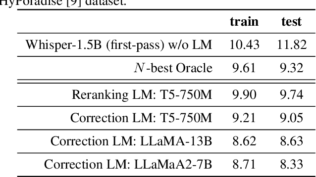Figure 2 for Large Language Model Based Generative Error Correction: A Challenge and Baselines for Speech Recognition, Speaker Tagging, and Emotion Recognition