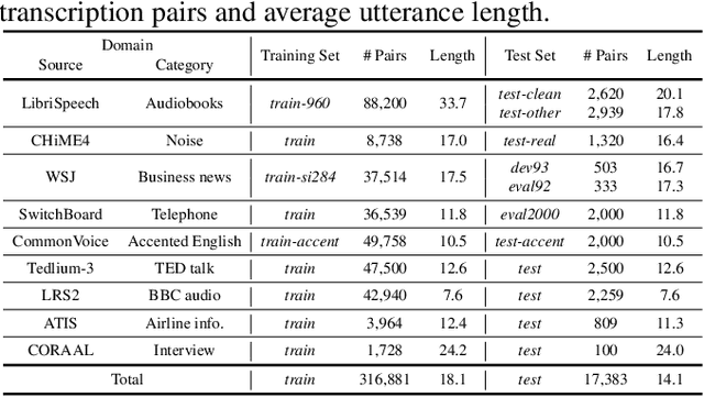 Figure 4 for Large Language Model Based Generative Error Correction: A Challenge and Baselines for Speech Recognition, Speaker Tagging, and Emotion Recognition
