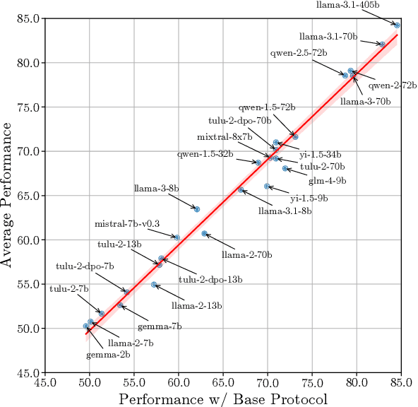 Figure 4 for ReIFE: Re-evaluating Instruction-Following Evaluation