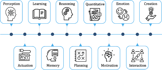 Figure 2 for Towards Artificial General Intelligence (AGI) in the Internet of Things (IoT): Opportunities and Challenges