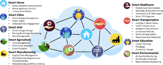 Figure 3 for Towards Artificial General Intelligence (AGI) in the Internet of Things (IoT): Opportunities and Challenges