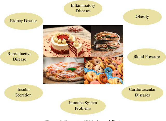 Figure 1 for NUTRIVISION: A System for Automatic Diet Management in Smart Healthcare