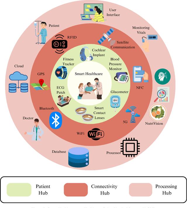 Figure 3 for NUTRIVISION: A System for Automatic Diet Management in Smart Healthcare