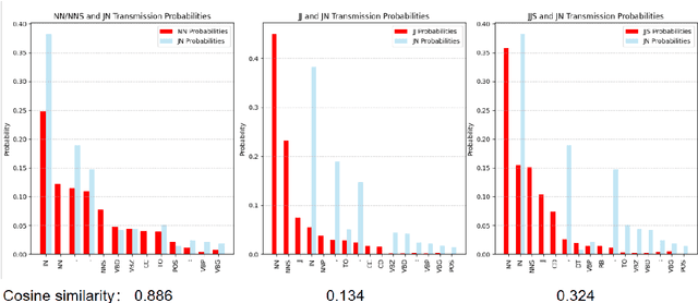 Figure 4 for J2N -- Nominal Adjective Identification and its Application