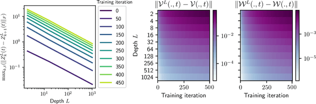 Figure 1 for Implicit regularization of deep residual networks towards neural ODEs