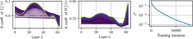 Figure 3 for Implicit regularization of deep residual networks towards neural ODEs