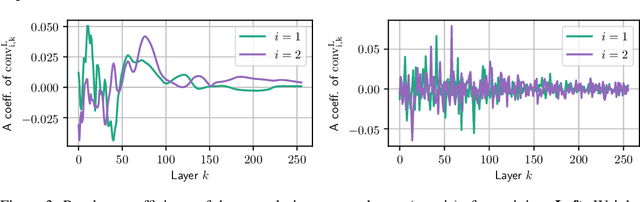 Figure 4 for Implicit regularization of deep residual networks towards neural ODEs