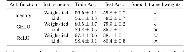 Figure 2 for Implicit regularization of deep residual networks towards neural ODEs