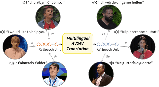 Figure 1 for AV2AV: Direct Audio-Visual Speech to Audio-Visual Speech Translation with Unified Audio-Visual Speech Representation