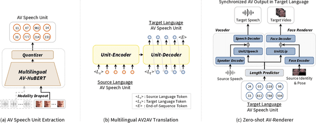 Figure 3 for AV2AV: Direct Audio-Visual Speech to Audio-Visual Speech Translation with Unified Audio-Visual Speech Representation