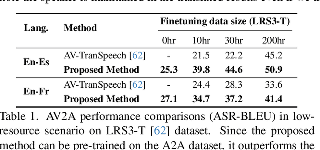Figure 2 for AV2AV: Direct Audio-Visual Speech to Audio-Visual Speech Translation with Unified Audio-Visual Speech Representation