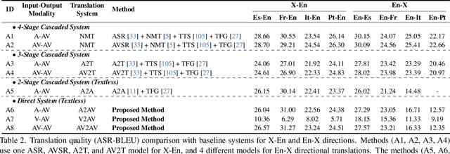 Figure 4 for AV2AV: Direct Audio-Visual Speech to Audio-Visual Speech Translation with Unified Audio-Visual Speech Representation