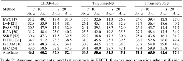 Figure 2 for Task-recency bias strikes back: Adapting covariances in Exemplar-Free Class Incremental Learning